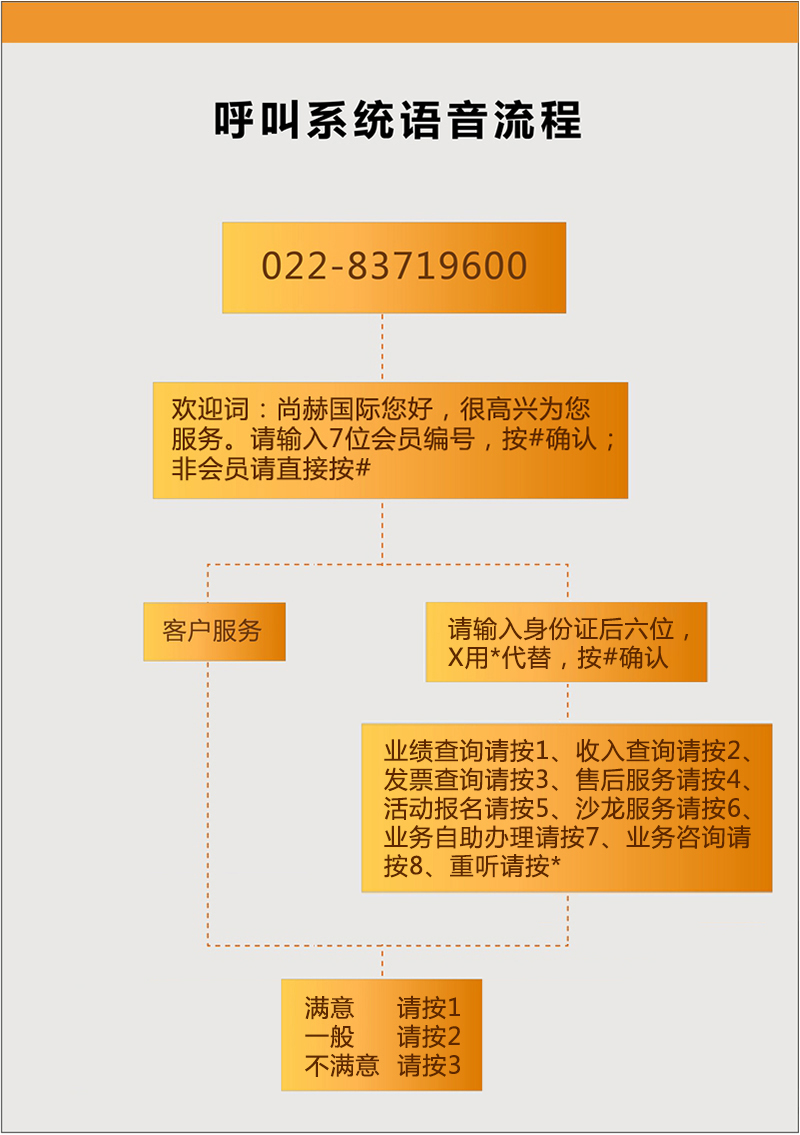 呼叫系統(tǒng)語(yǔ)音流程